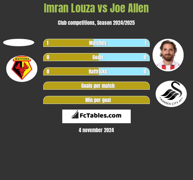 Imran Louza vs Joe Allen h2h player stats