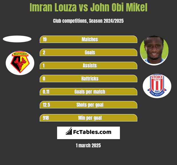 Imran Louza vs John Obi Mikel h2h player stats