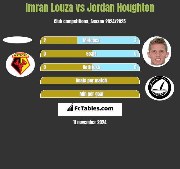 Imran Louza vs Jordan Houghton h2h player stats