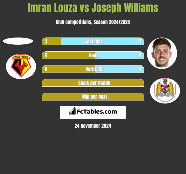 Imran Louza vs Joseph Williams h2h player stats