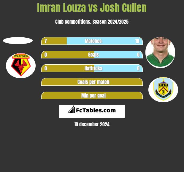 Imran Louza vs Josh Cullen h2h player stats