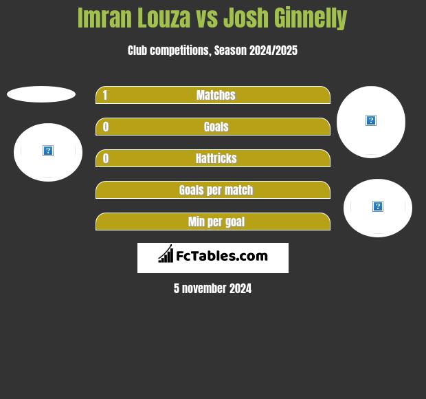 Imran Louza vs Josh Ginnelly h2h player stats