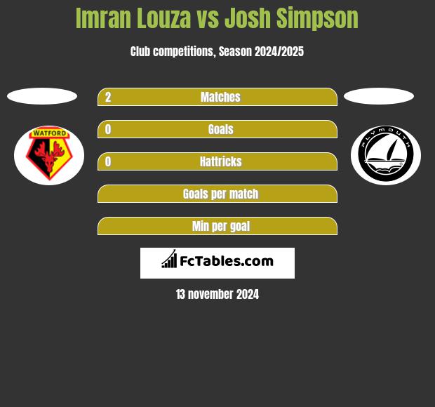 Imran Louza vs Josh Simpson h2h player stats