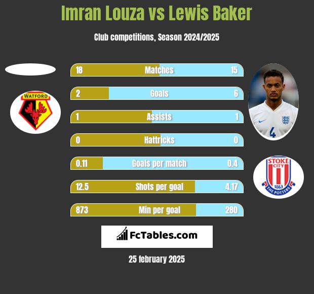 Imran Louza vs Lewis Baker h2h player stats