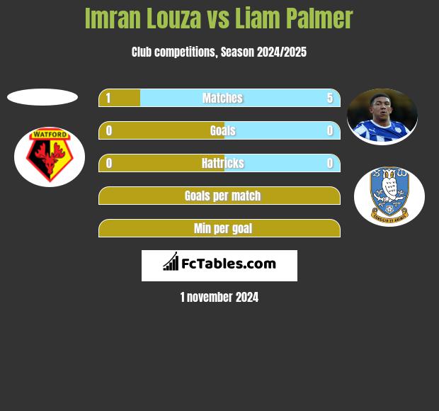 Imran Louza vs Liam Palmer h2h player stats