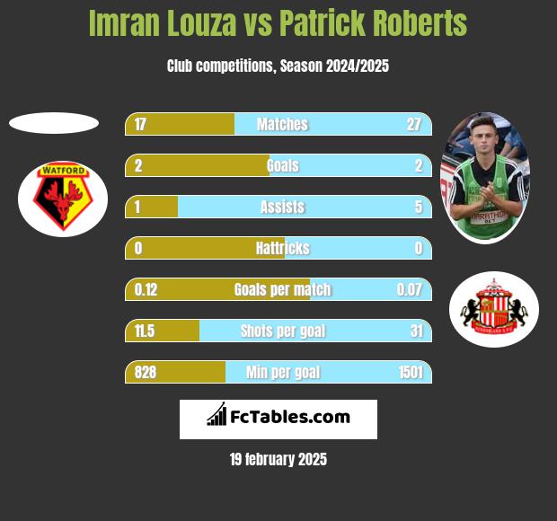 Imran Louza vs Patrick Roberts h2h player stats