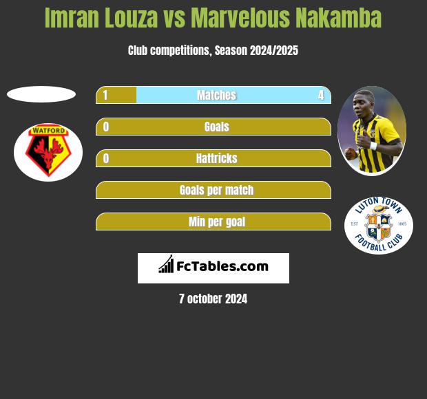 Imran Louza vs Marvelous Nakamba h2h player stats