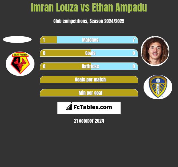 Imran Louza vs Ethan Ampadu h2h player stats