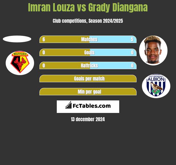 Imran Louza vs Grady Diangana h2h player stats