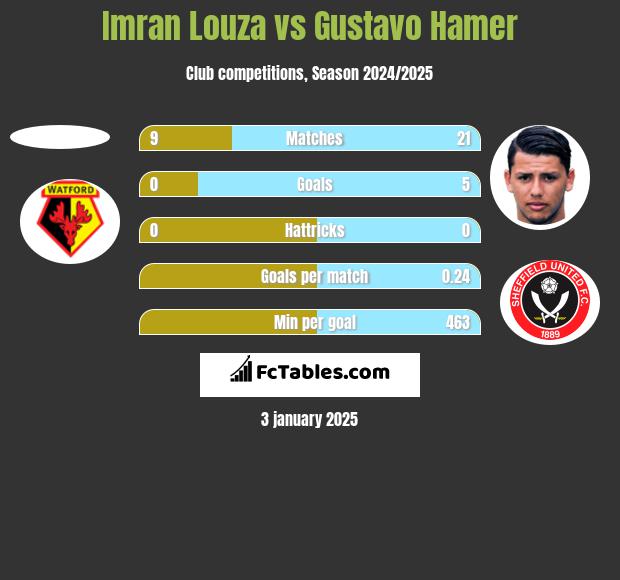 Imran Louza vs Gustavo Hamer h2h player stats