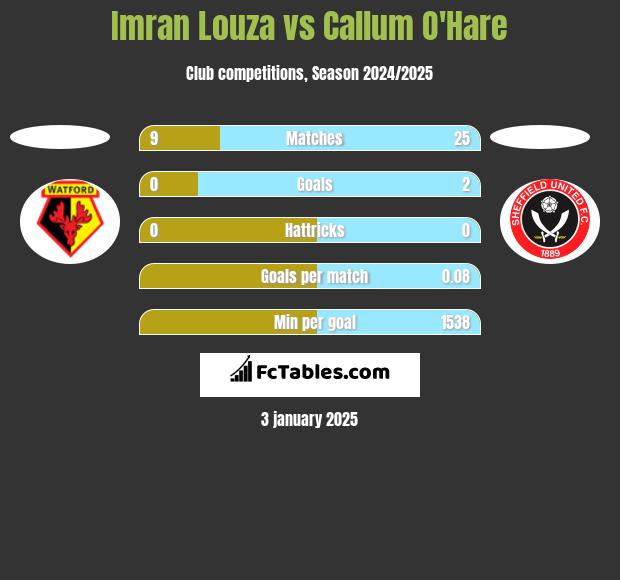 Imran Louza vs Callum O'Hare h2h player stats