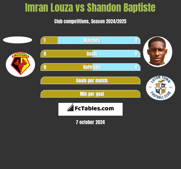 Imran Louza vs Shandon Baptiste h2h player stats