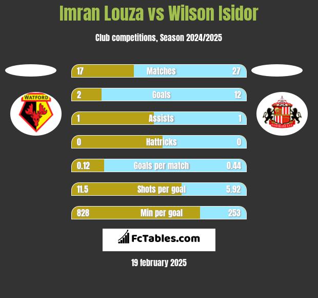 Imran Louza vs Wilson Isidor h2h player stats