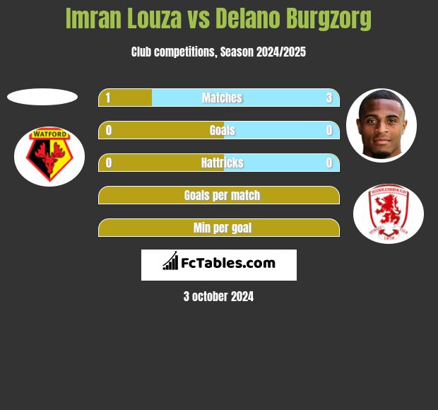 Imran Louza vs Delano Burgzorg h2h player stats