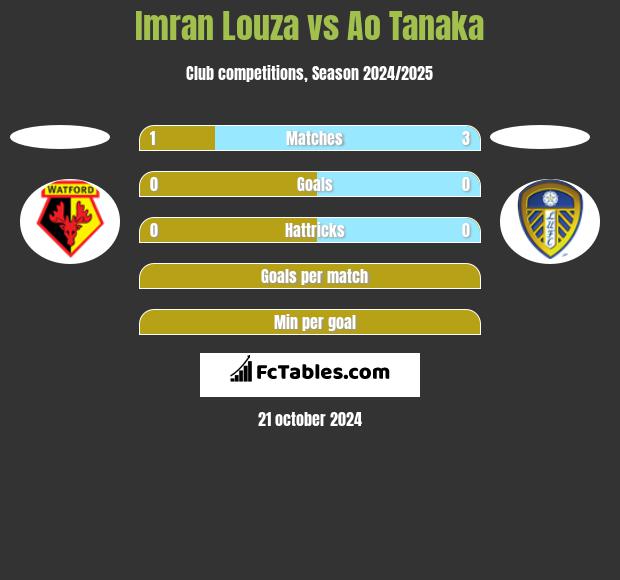 Imran Louza vs Ao Tanaka h2h player stats