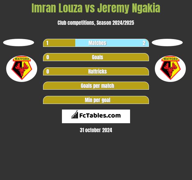 Imran Louza vs Jeremy Ngakia h2h player stats