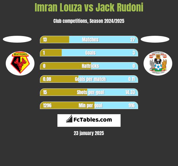 Imran Louza vs Jack Rudoni h2h player stats