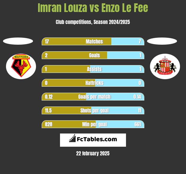 Imran Louza vs Enzo Le Fee h2h player stats