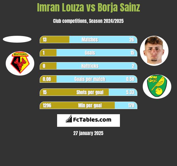 Imran Louza vs Borja Sainz h2h player stats