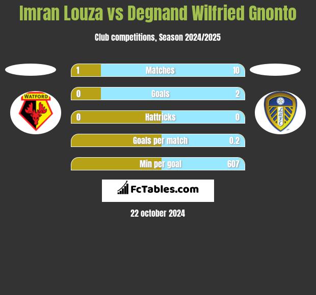 Imran Louza vs Degnand Wilfried Gnonto h2h player stats