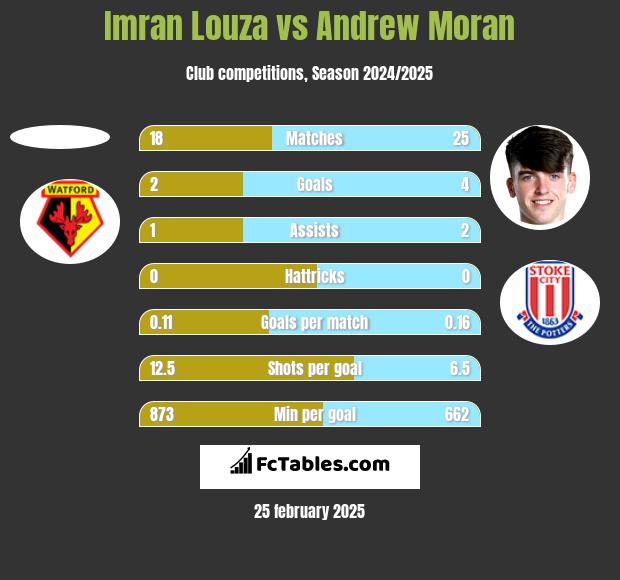 Imran Louza vs Andrew Moran h2h player stats