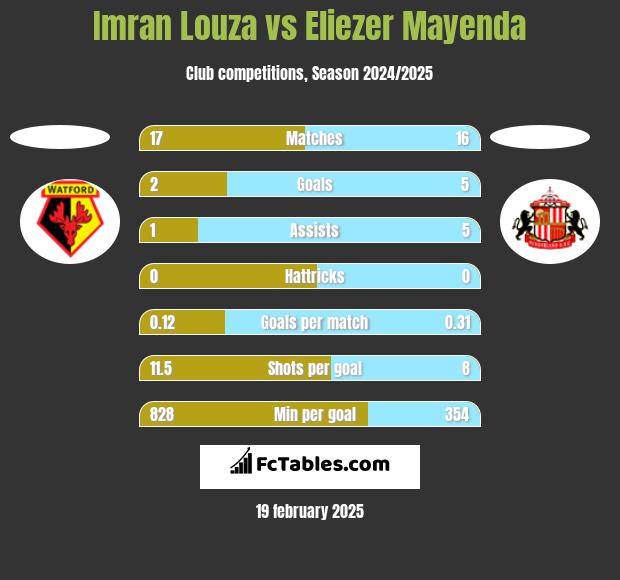 Imran Louza vs Eliezer Mayenda h2h player stats