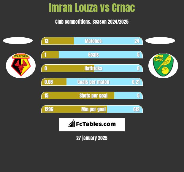 Imran Louza vs Crnac h2h player stats