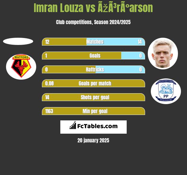 Imran Louza vs ÃžÃ³rÃ°arson h2h player stats