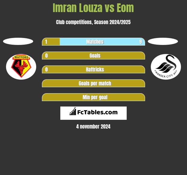 Imran Louza vs Eom h2h player stats