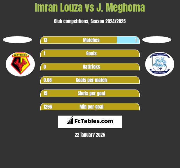 Imran Louza vs J. Meghoma h2h player stats