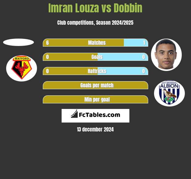 Imran Louza vs Dobbin h2h player stats