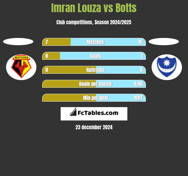 Imran Louza vs Botts h2h player stats