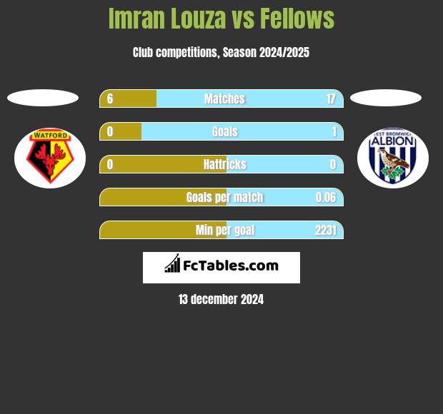 Imran Louza vs Fellows h2h player stats