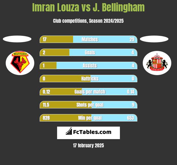 Imran Louza vs J. Bellingham h2h player stats