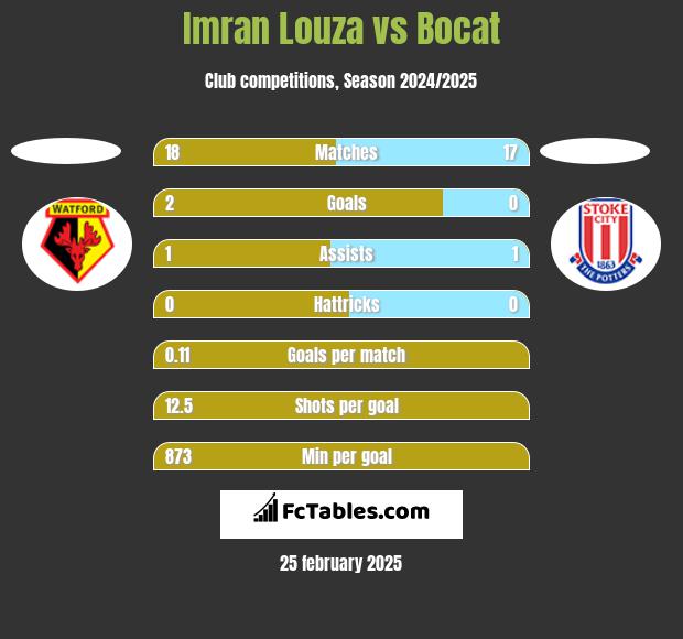 Imran Louza vs Bocat h2h player stats