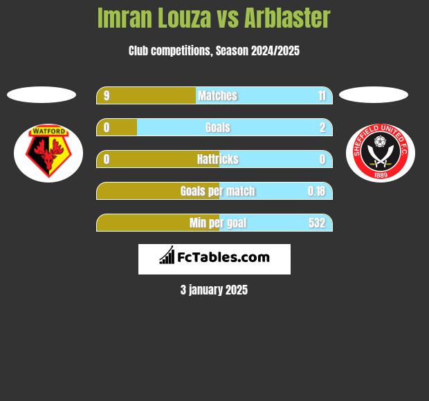 Imran Louza vs Arblaster h2h player stats