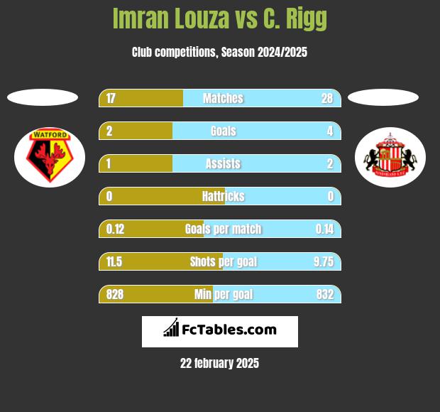 Imran Louza vs C. Rigg h2h player stats