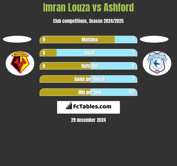 Imran Louza vs Ashford h2h player stats