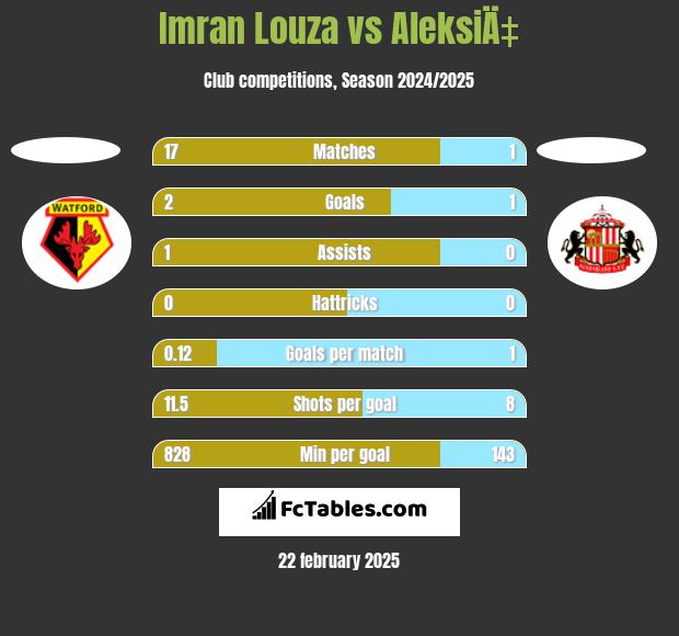 Imran Louza vs AleksiÄ‡ h2h player stats