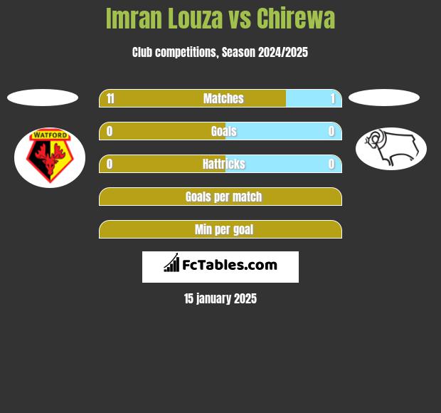 Imran Louza vs Chirewa h2h player stats