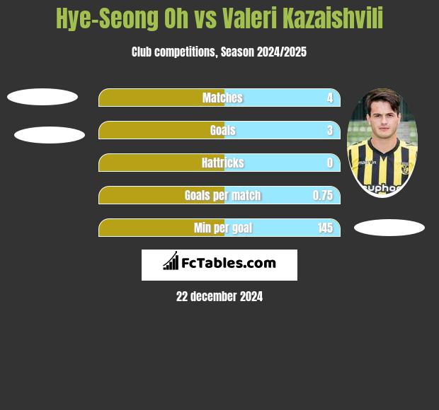 Hye-Seong Oh vs Valeri Kazaishvili h2h player stats