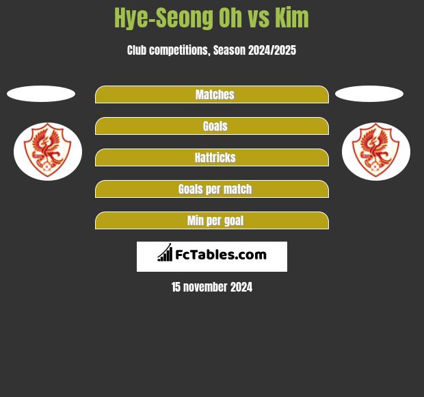 Hye-Seong Oh vs Kim h2h player stats