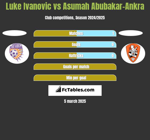 Luke Ivanovic vs Asumah Abubakar-Ankra h2h player stats