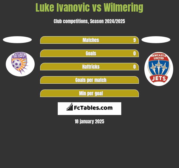 Luke Ivanovic vs Wilmering h2h player stats