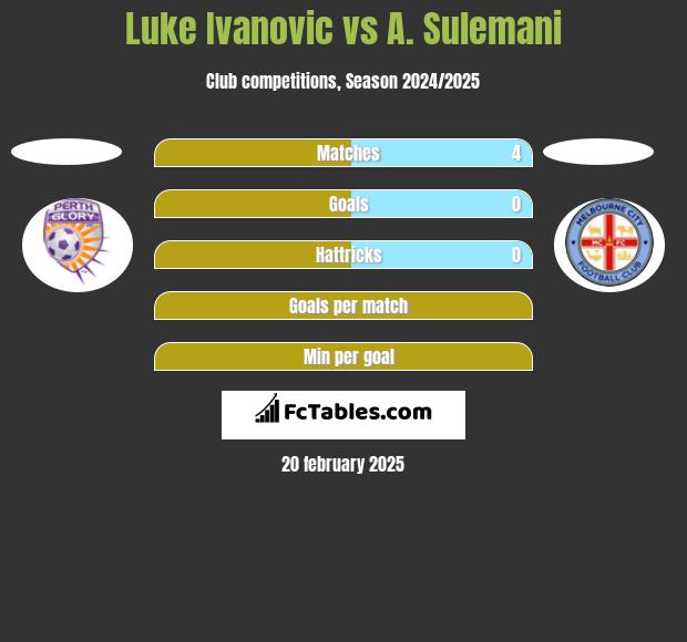 Luke Ivanovic vs A. Sulemani h2h player stats