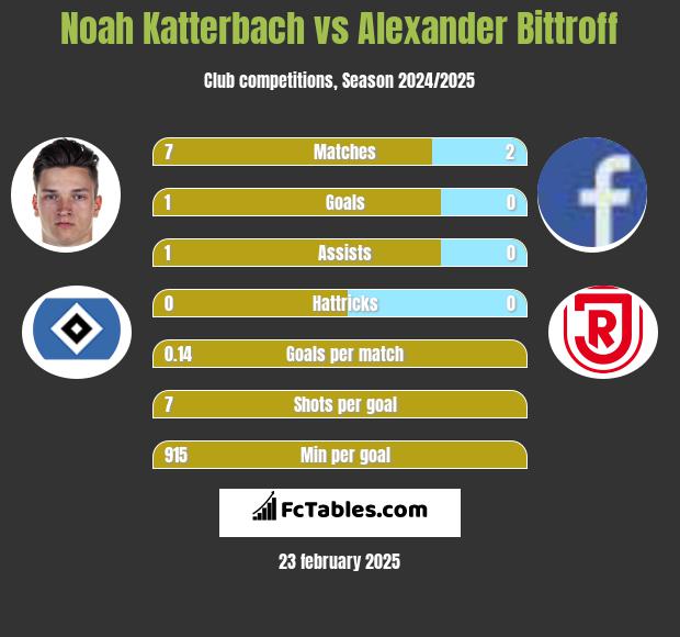 Noah Katterbach vs Alexander Bittroff h2h player stats