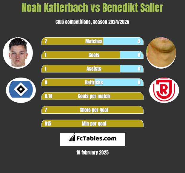 Noah Katterbach vs Benedikt Saller h2h player stats