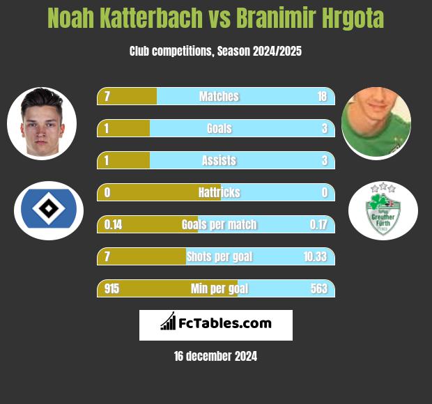 Noah Katterbach vs Branimir Hrgota h2h player stats