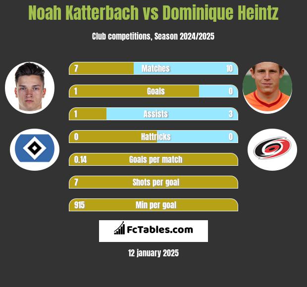 Noah Katterbach vs Dominique Heintz h2h player stats