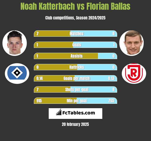 Noah Katterbach vs Florian Ballas h2h player stats